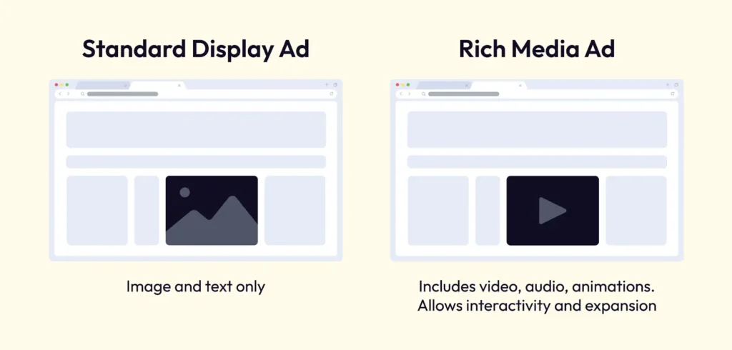 Standard Banner Ads vs. Rich Media Banner Ads